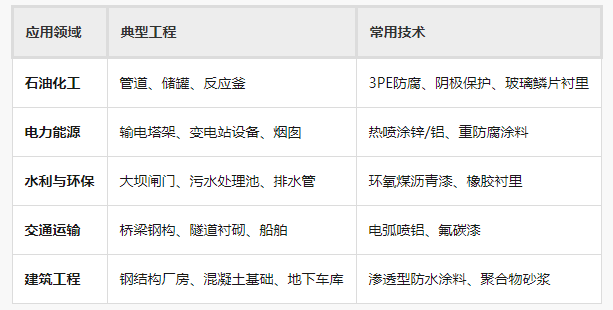 眉山防腐工程有哪些厂家在做，主要能做哪些工程？